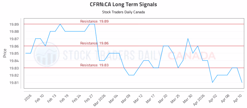 Stock Chart for CFRN:CA
