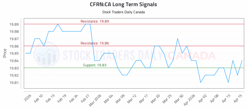 Stock Chart for CFRN:CA