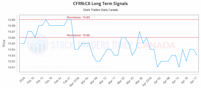 Stock Chart for CFRN:CA