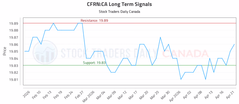 Stock Chart for CFRN:CA