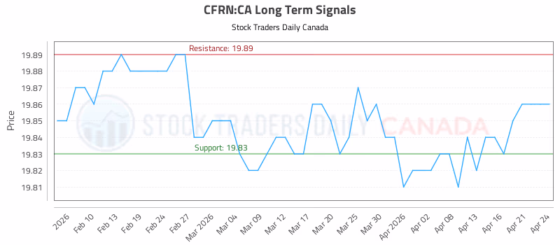 Stock Chart for CFRN:CA