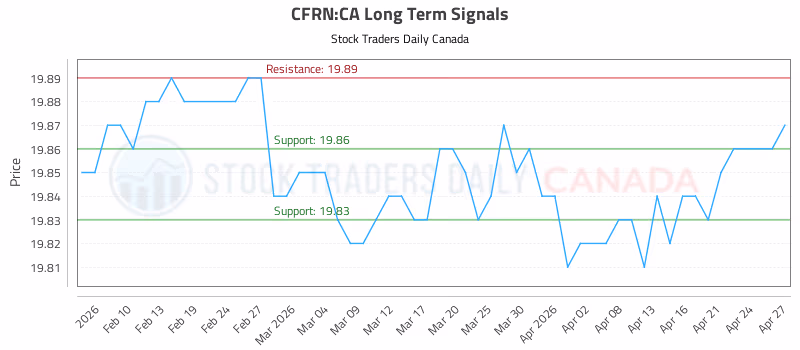 Stock Chart for CFRN:CA
