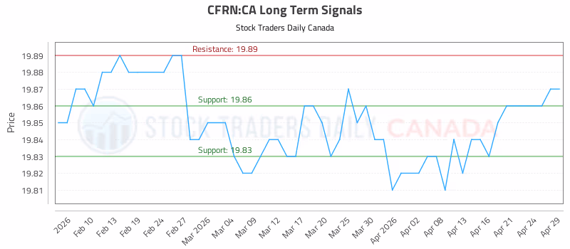 Stock Chart for CFRN:CA
