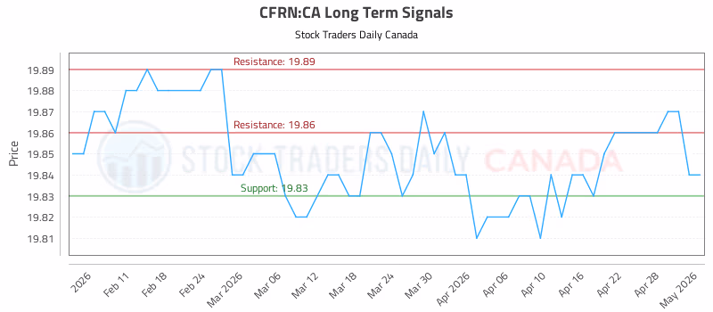 Stock Chart for CFRN:CA