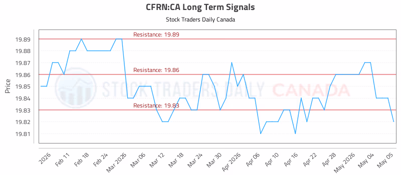 Stock Chart for CFRN:CA