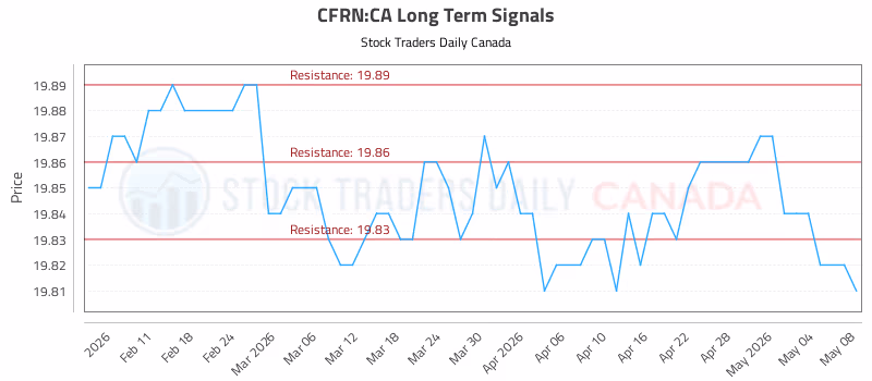 Stock Chart for CFRN:CA