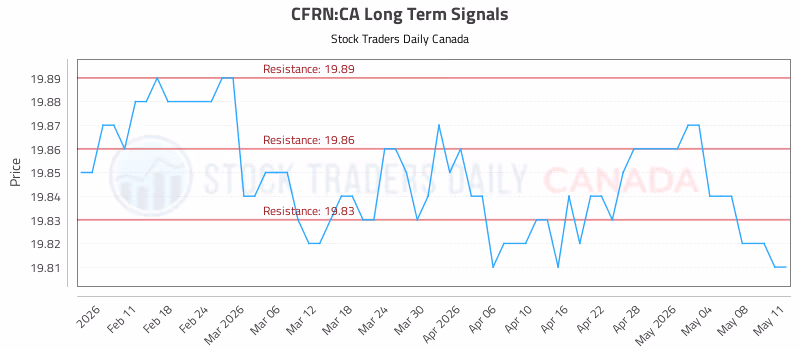 Stock Chart for CFRN:CA