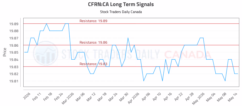 Stock Chart for CFRN:CA