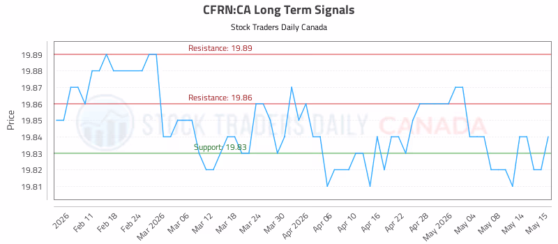 Stock Chart for CFRN:CA