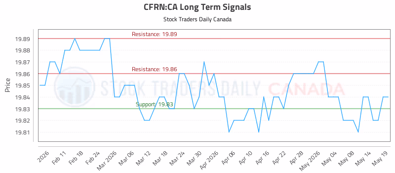 Stock Chart for CFRN:CA
