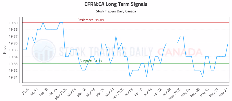 Stock Chart for CFRN:CA