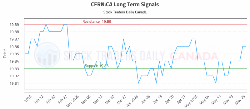 Stock Chart for CFRN:CA