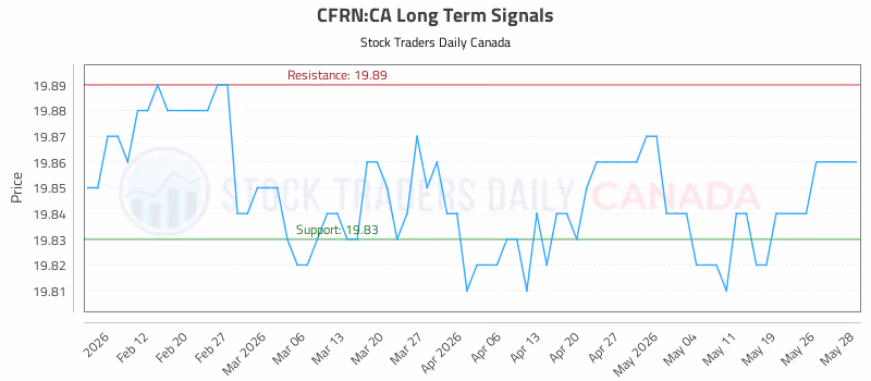 Stock Chart for CFRN:CA