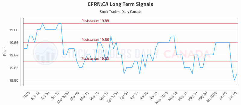 Stock Chart for CFRN:CA