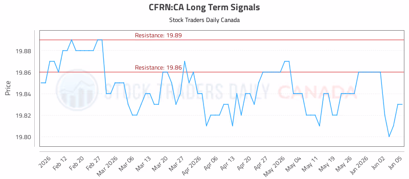 Stock Chart for CFRN:CA