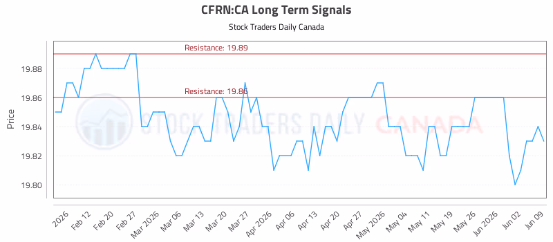Stock Chart for CFRN:CA