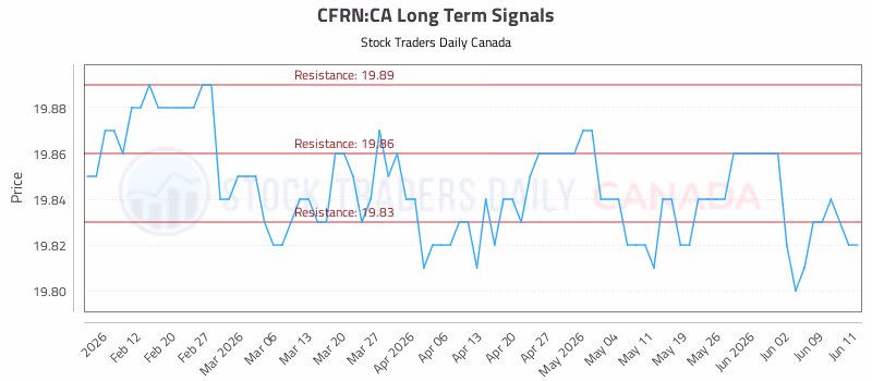 Stock Chart for CFRN:CA