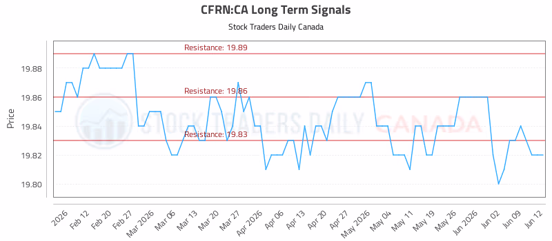 Stock Chart for CFRN:CA