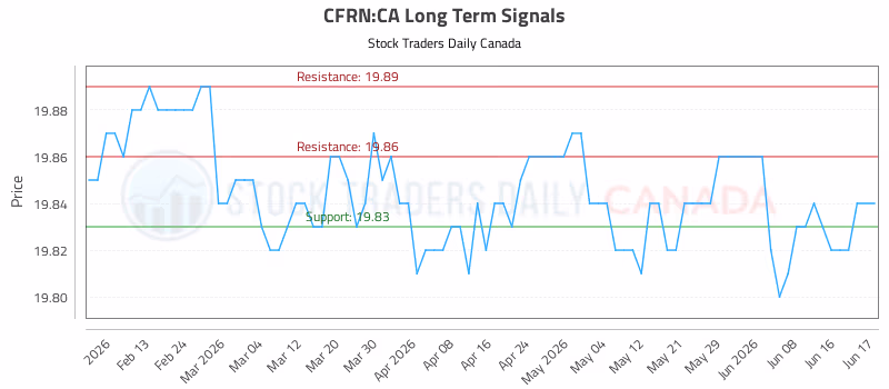 Stock Chart for CFRN:CA