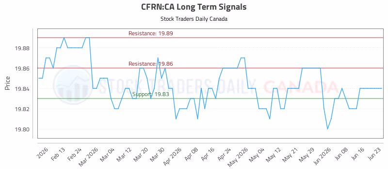 Stock Chart for CFRN:CA