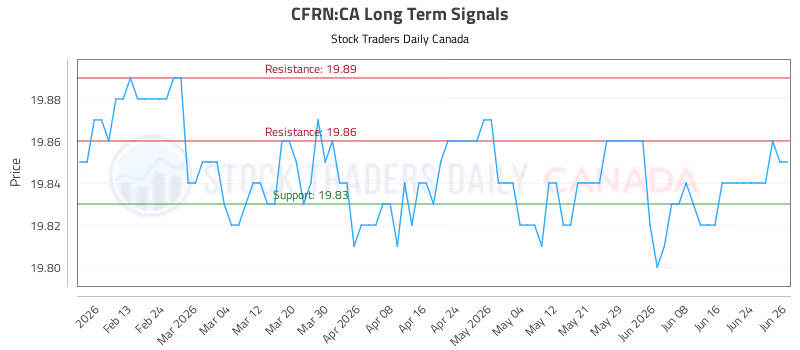 Stock Chart for CFRN:CA
