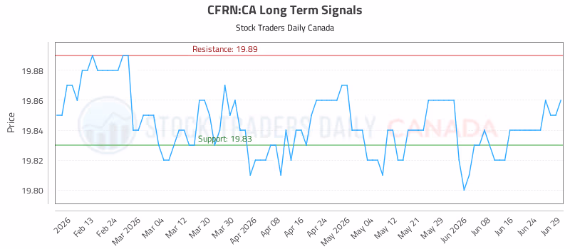 Stock Chart for CFRN:CA