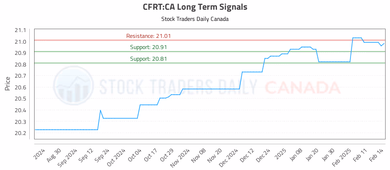 Stock Chart for CFRT:CA