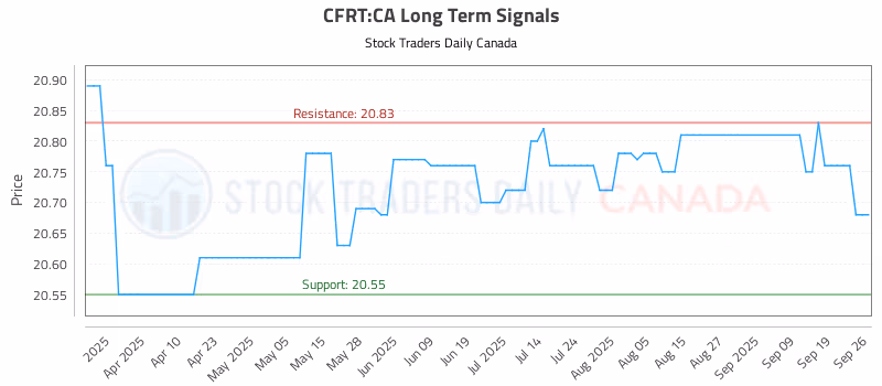 Stock Chart for CFRT:CA