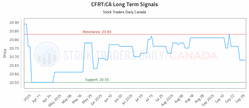 Stock Chart for CFRT:CA