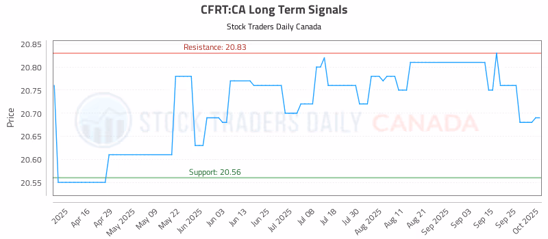 Stock Chart for CFRT:CA