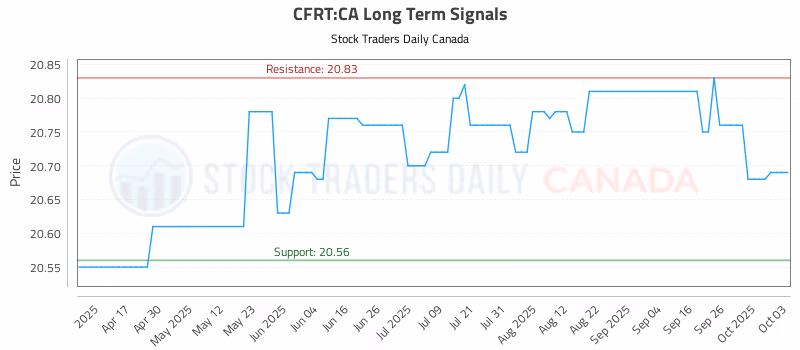 Stock Chart for CFRT:CA