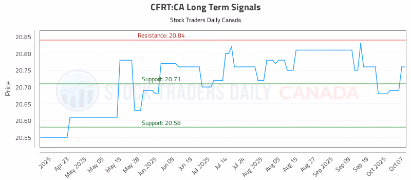 Stock Chart for CFRT:CA
