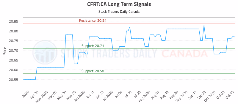 Stock Chart for CFRT:CA