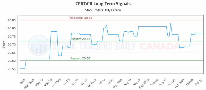 Stock Chart for CFRT:CA