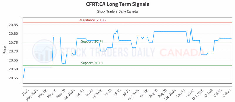 Stock Chart for CFRT:CA