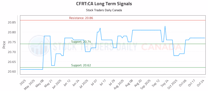 Stock Chart for CFRT:CA