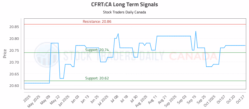 Stock Chart for CFRT:CA