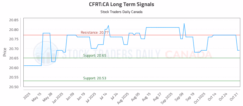 Stock Chart for CFRT:CA