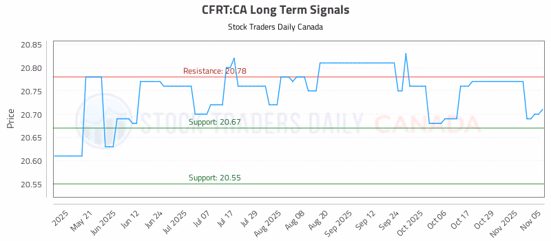 Stock Chart for CFRT:CA