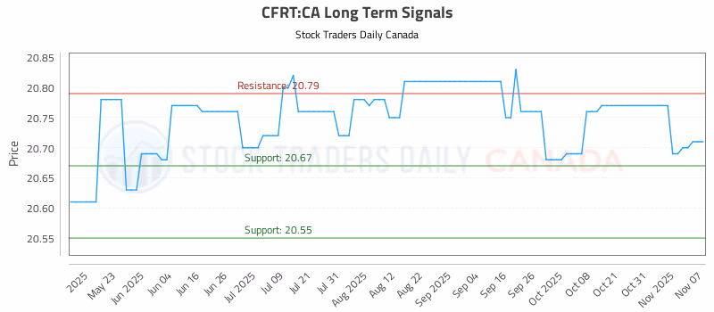 Stock Chart for CFRT:CA