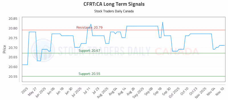 Stock Chart for CFRT:CA