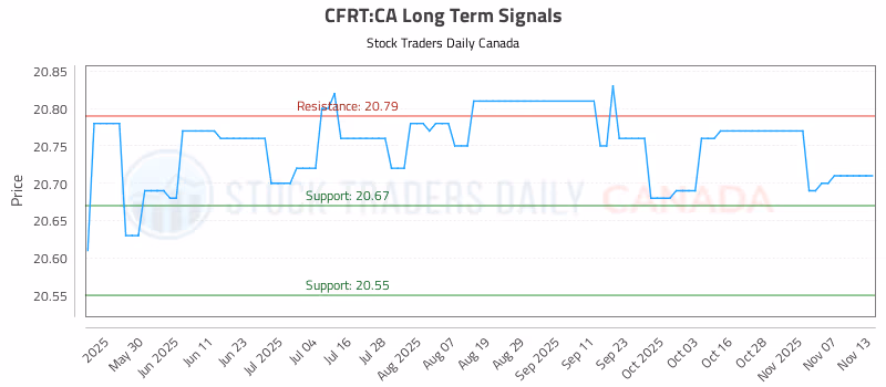 Stock Chart for CFRT:CA