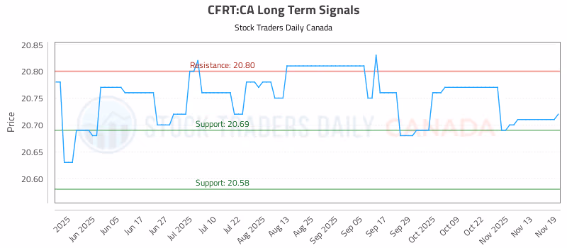 Stock Chart for CFRT:CA