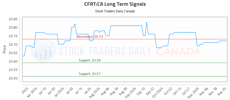 Stock Chart for CFRT:CA