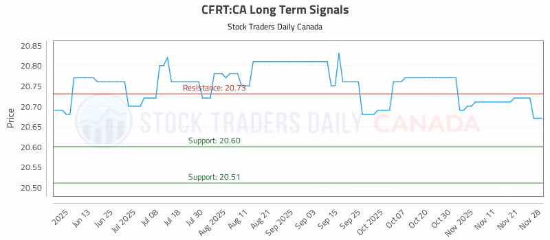 Stock Chart for CFRT:CA