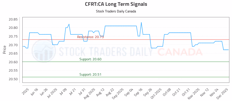 Stock Chart for CFRT:CA