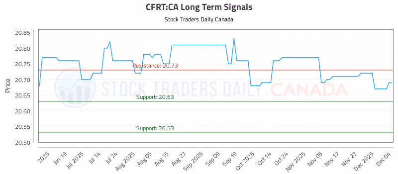 Stock Chart for CFRT:CA