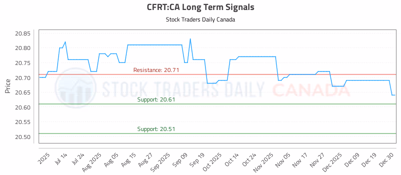 Stock Chart for CFRT:CA
