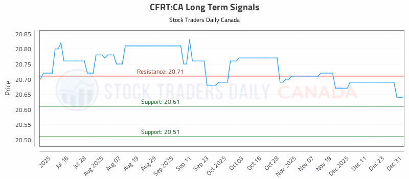 Stock Chart for CFRT:CA