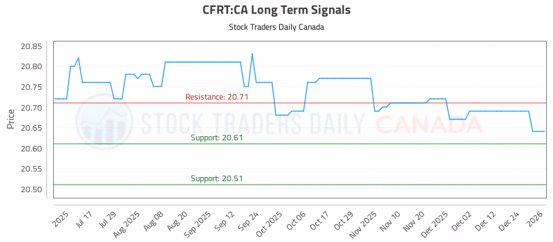 Stock Chart for CFRT:CA